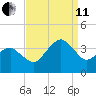 Metompkin Inlet tide chart for Wednesday, September 11, 2024