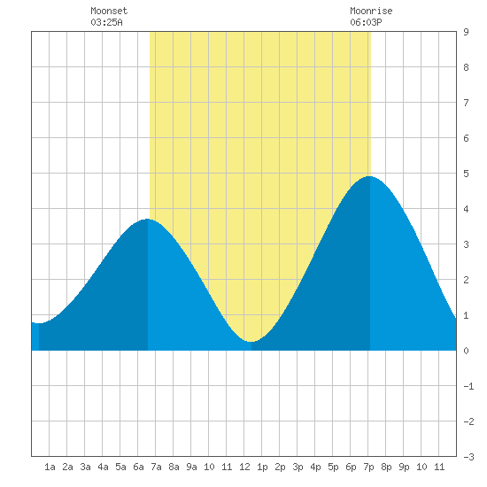 Metompkin Inlet tide chart for Sunday, September 15, 2024