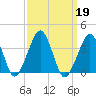 Metompkin Inlet tide chart for Thursday, September 19, 2024