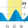Metompkin Inlet tide chart for Monday, September 23, 2024