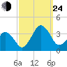 Metompkin Inlet tide chart for Tuesday, September 24, 2024