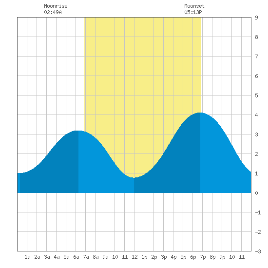 Metompkin Inlet tide chart for Saturday, September 28, 2024