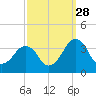 Metompkin Inlet tide chart for Saturday, September 28, 2024