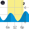 Metompkin Inlet tide chart for Monday, September 2, 2024