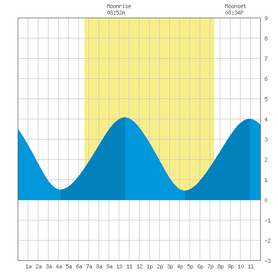 Metompkin Inlet tide chart for Thursday, September 5, 2024
