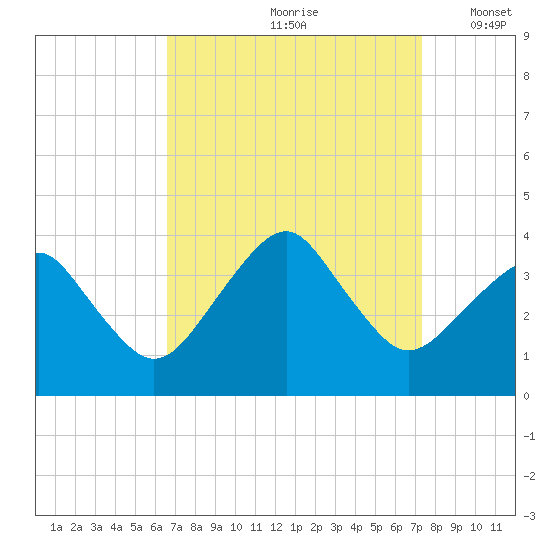 Metompkin Inlet tide chart for Sunday, September 8, 2024