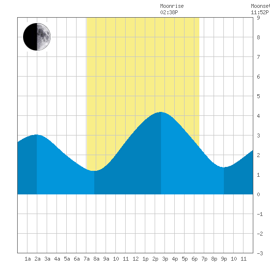 Metompkin Inlet tide chart for Thursday, October 10, 2024