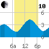 Metompkin Inlet tide chart for Thursday, October 10, 2024