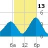 Metompkin Inlet tide chart for Sunday, October 13, 2024