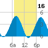 Metompkin Inlet tide chart for Wednesday, October 16, 2024
