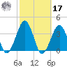 Metompkin Inlet tide chart for Thursday, October 17, 2024
