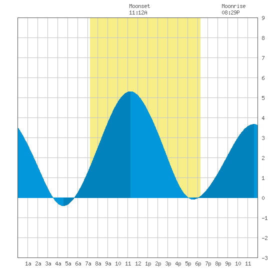 Metompkin Inlet tide chart for Sunday, October 20, 2024