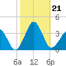 Metompkin Inlet tide chart for Monday, October 21, 2024