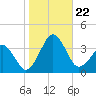 Metompkin Inlet tide chart for Tuesday, October 22, 2024