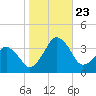 Metompkin Inlet tide chart for Wednesday, October 23, 2024