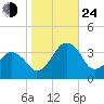 Metompkin Inlet tide chart for Thursday, October 24, 2024