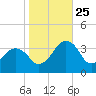 Metompkin Inlet tide chart for Friday, October 25, 2024
