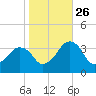 Metompkin Inlet tide chart for Saturday, October 26, 2024