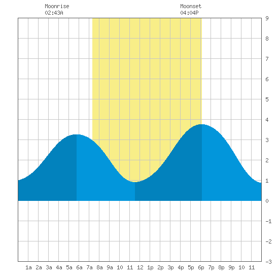 Metompkin Inlet tide chart for Sunday, October 27, 2024
