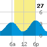 Metompkin Inlet tide chart for Sunday, October 27, 2024