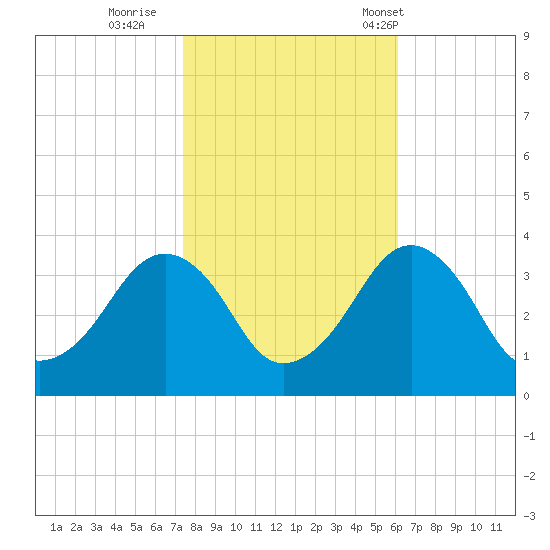 Metompkin Inlet tide chart for Monday, October 28, 2024