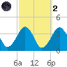 Metompkin Inlet tide chart for Wednesday, October 2, 2024