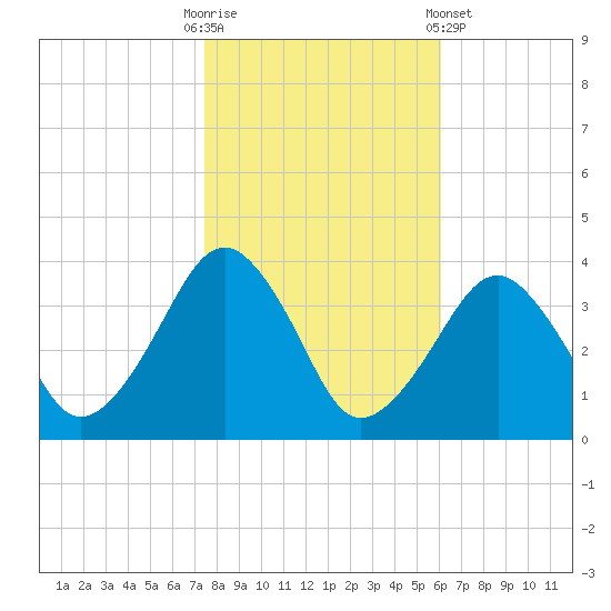 Metompkin Inlet tide chart for Thursday, October 31, 2024