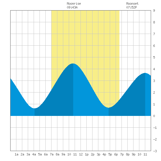 Metompkin Inlet tide chart for Saturday, October 5, 2024