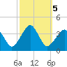 Metompkin Inlet tide chart for Saturday, October 5, 2024