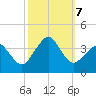 Metompkin Inlet tide chart for Monday, October 7, 2024