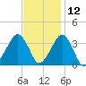 Metompkin Inlet tide chart for Tuesday, November 12, 2024