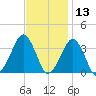 Metompkin Inlet tide chart for Wednesday, November 13, 2024