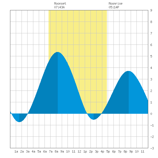 Metompkin Inlet tide chart for Saturday, November 16, 2024