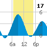 Metompkin Inlet tide chart for Sunday, November 17, 2024
