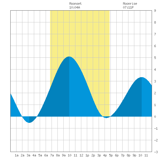 Metompkin Inlet tide chart for Monday, November 18, 2024