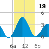 Metompkin Inlet tide chart for Tuesday, November 19, 2024