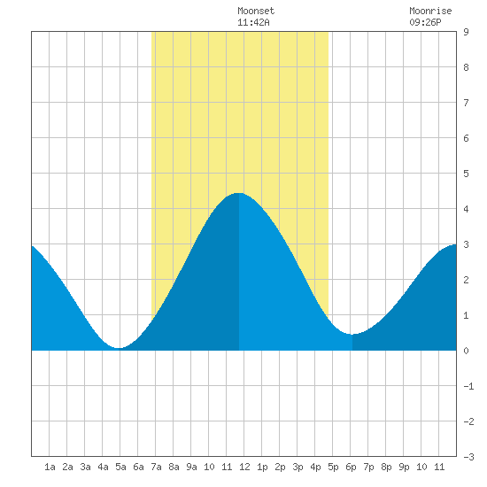 Metompkin Inlet tide chart for Wednesday, November 20, 2024