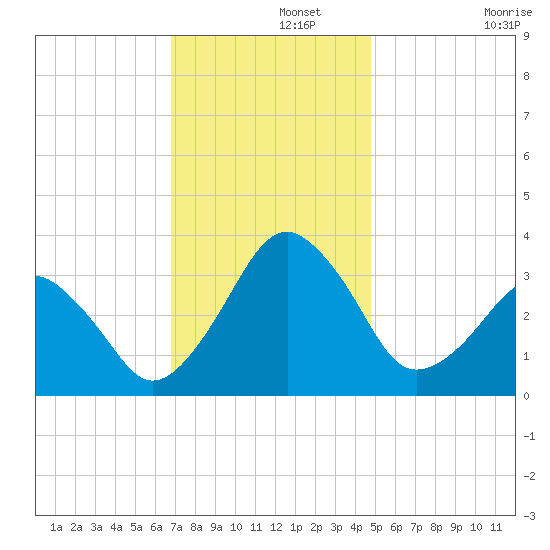 Metompkin Inlet tide chart for Thursday, November 21, 2024