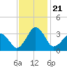 Metompkin Inlet tide chart for Thursday, November 21, 2024
