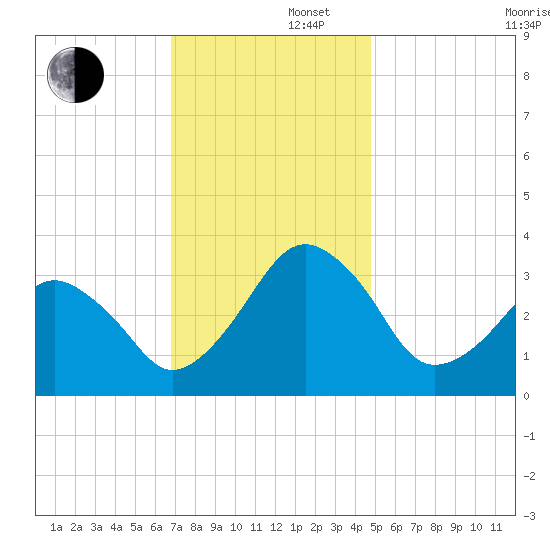 Metompkin Inlet tide chart for Friday, November 22, 2024