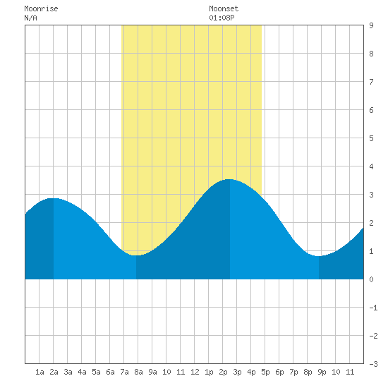Metompkin Inlet tide chart for Saturday, November 23, 2024