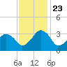 Metompkin Inlet tide chart for Saturday, November 23, 2024