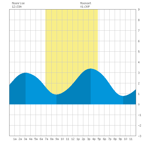 Metompkin Inlet tide chart for Sunday, November 24, 2024