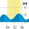 Metompkin Inlet tide chart for Sunday, November 24, 2024