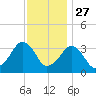 Metompkin Inlet tide chart for Wednesday, November 27, 2024