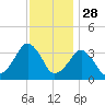 Metompkin Inlet tide chart for Thursday, November 28, 2024