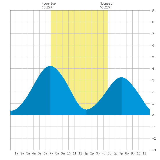 Metompkin Inlet tide chart for Friday, November 29, 2024