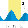 Metompkin Inlet tide chart for Saturday, November 2, 2024