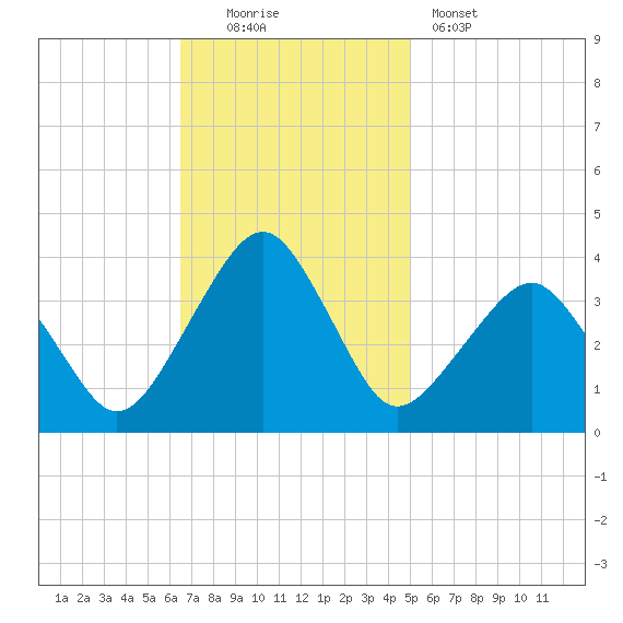 Metompkin Inlet tide chart for Sunday, November 3, 2024