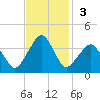 Metompkin Inlet tide chart for Sunday, November 3, 2024